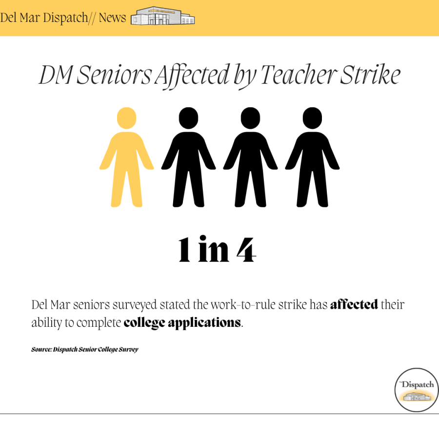 1 in 4 Del Mar seniors surveyed stated the work-to-rule strike has affected their ability to complete college applications.